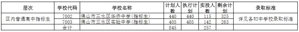 佛山三水區(qū)2020中考錄取分?jǐn)?shù)線公布