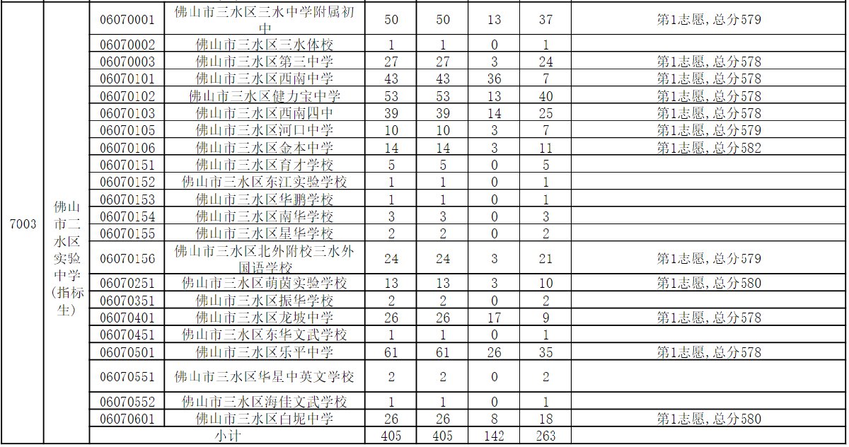 佛山三水區(qū)2020中考錄取分?jǐn)?shù)線公布
