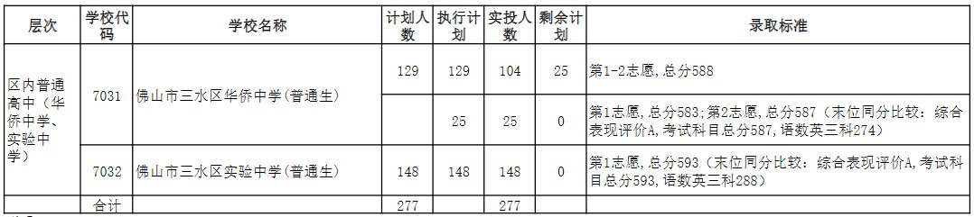 佛山三水區(qū)2020中考錄取分?jǐn)?shù)線公布