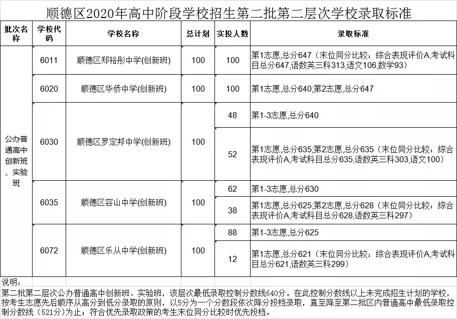 2020佛山中考順德第二批錄取分數線公布