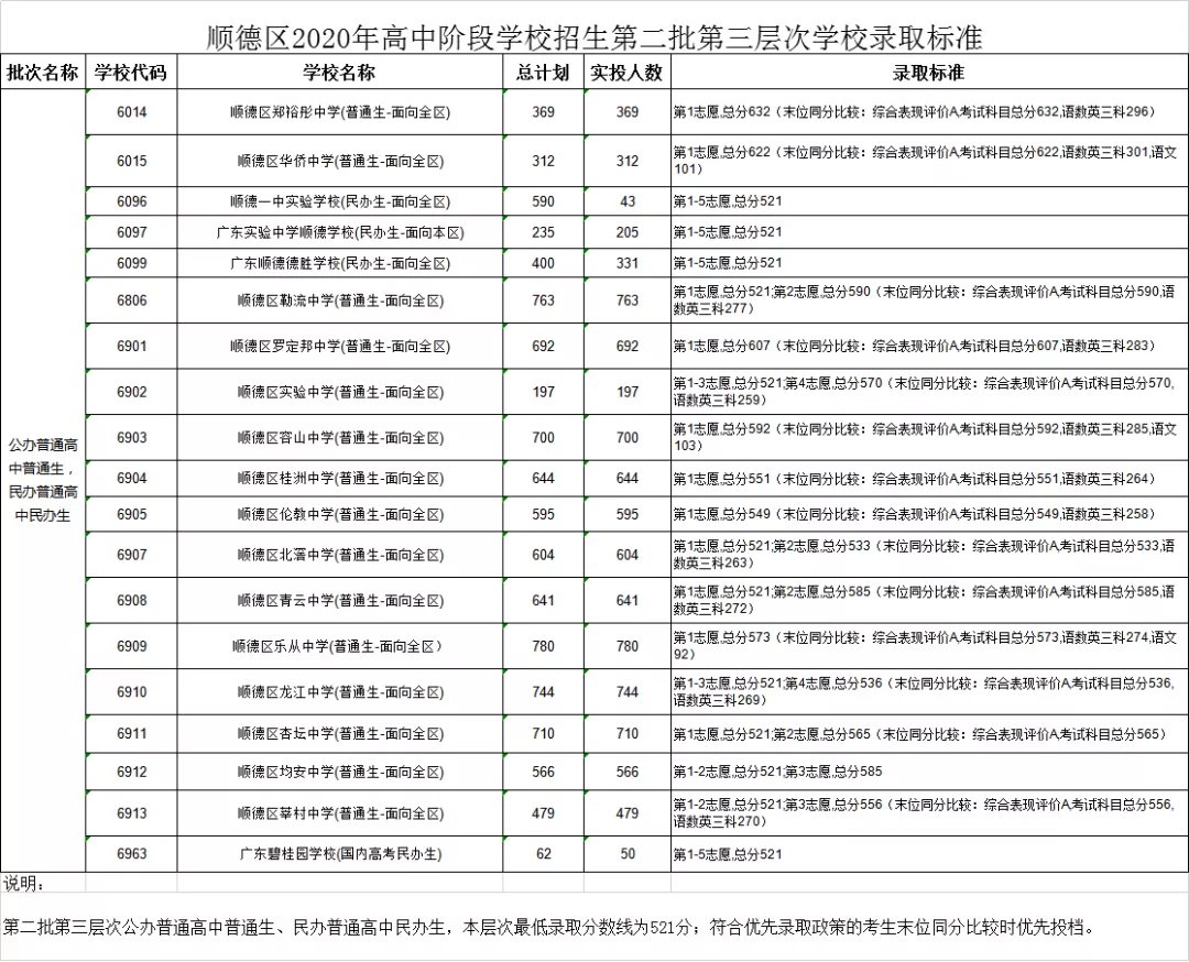 2020佛山中考順德第二批錄取分數線公布