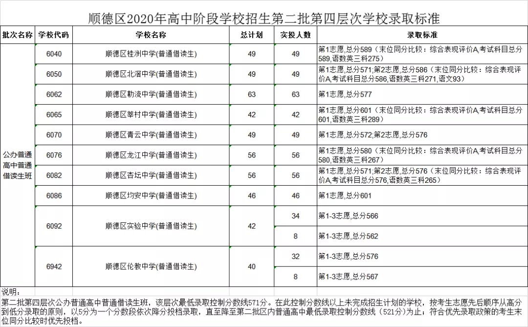 2020佛山中考順德第二批錄取分數線公布