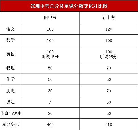 深圳市2021年中考新政策:各科目變化調(diào)整