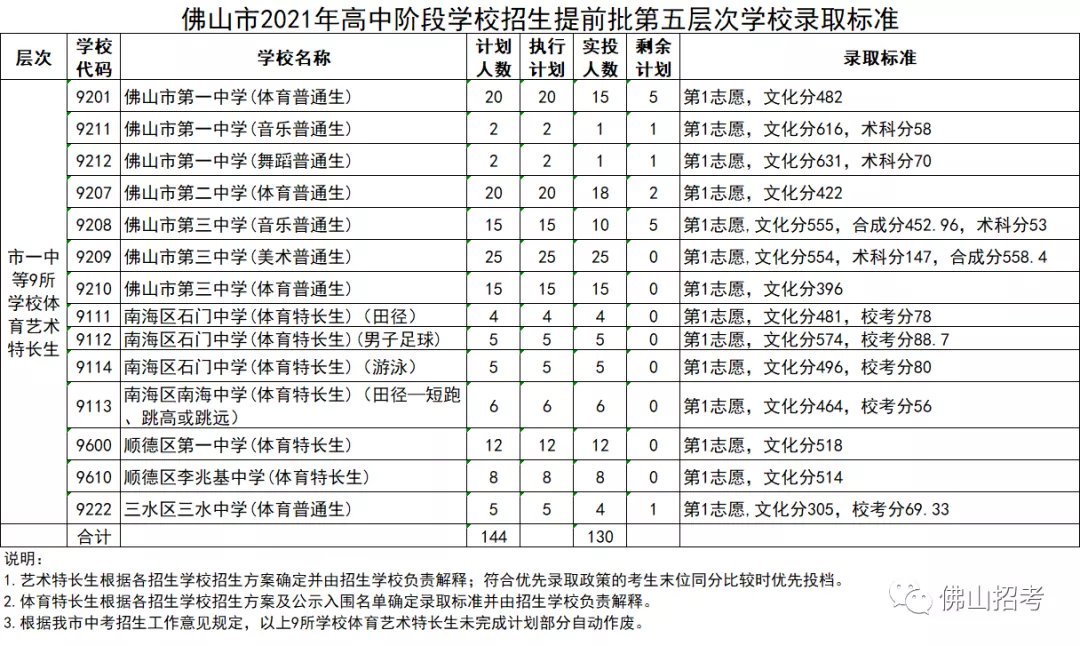 2021年佛山中考提前批各層次分數線公布