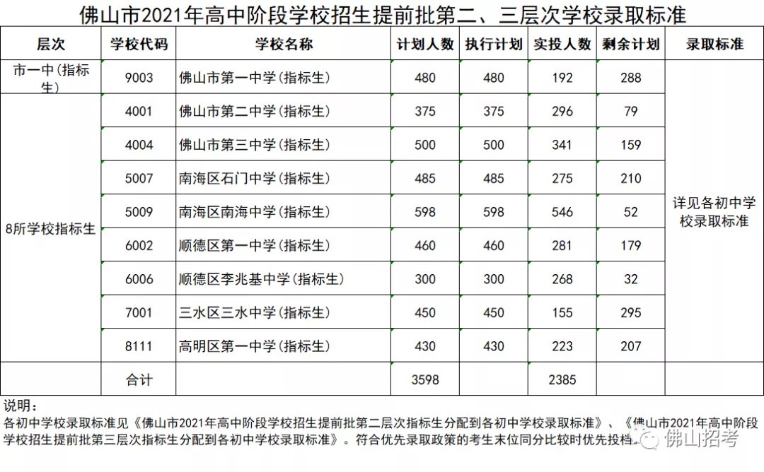 2021年佛山中考提前批各層次分數線公布