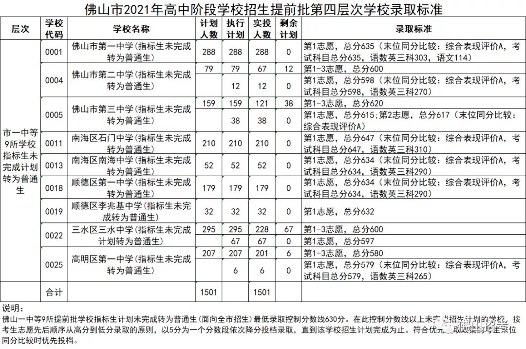 2021年佛山中考提前批各層次分數線公布