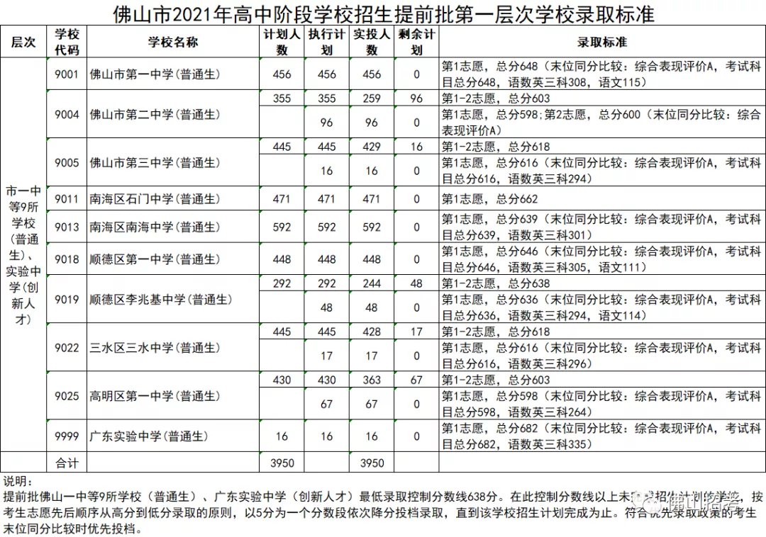 2021年佛山中考提前批各層次分數線公布