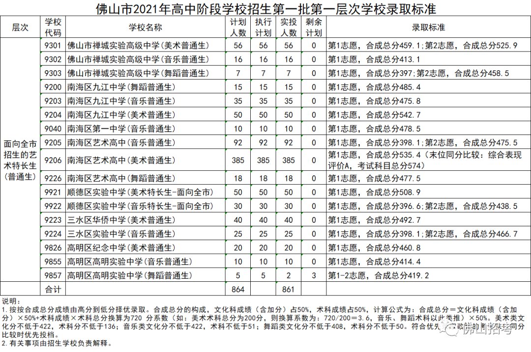 2021年佛山中考第一批各個層次分數線(錄取標準)