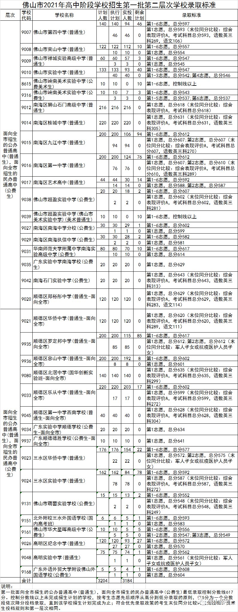 2021年佛山中考第一批各個層次分數線(錄取標準)