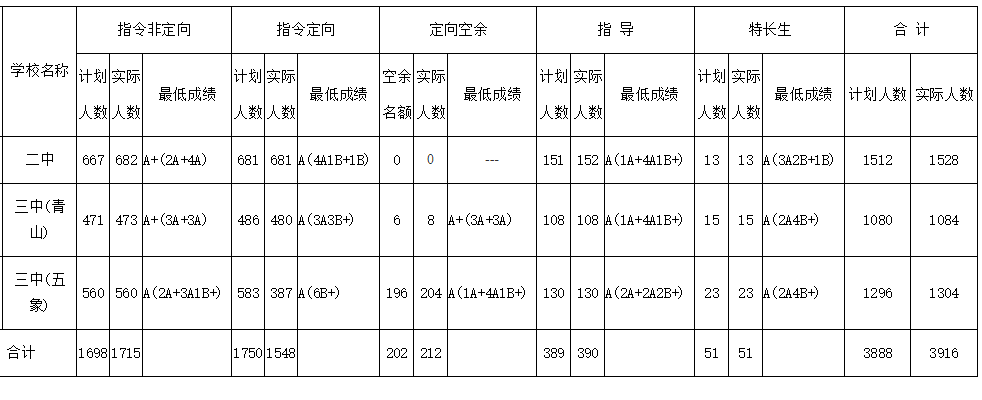 2021年南寧市市區高中階段學校招生公告