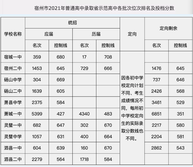 宿州市2021年普通高中錄取 省示范高中各批次位次排名及投檔分數(shù)