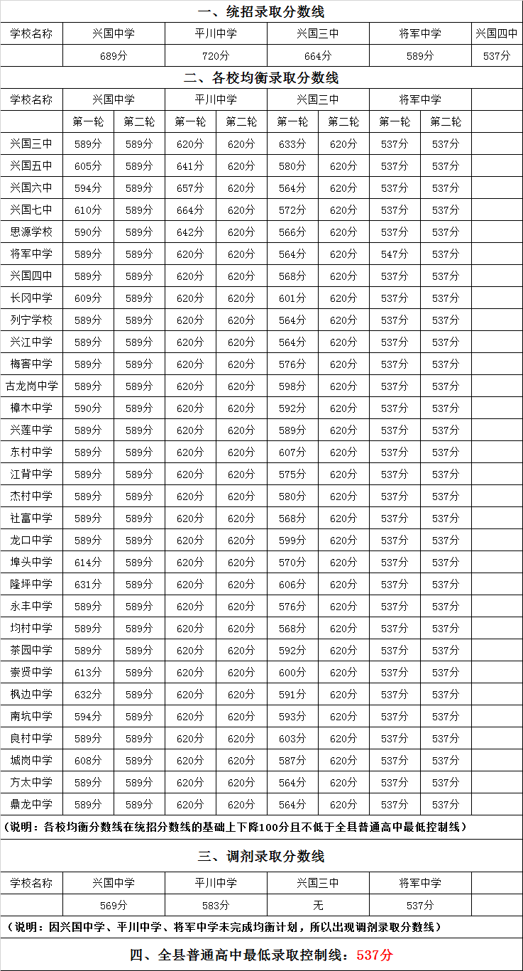 2021年江西贛州興國縣普高錄取分數線公布