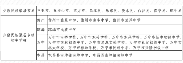 2021年海南省普通高中學校錄取最低控制分數線
